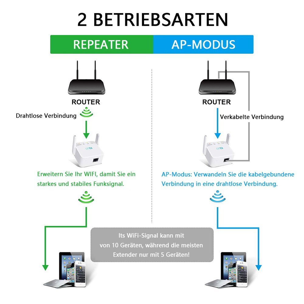 GelldG WLAN Verstärker 300 Mbit/s WLAN Repeater 2.4GHz WiFi Repeater WLAN-Repeater