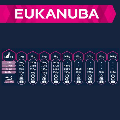 Eukanuba Puppy Small & Medium Breed Lamm & Reis
