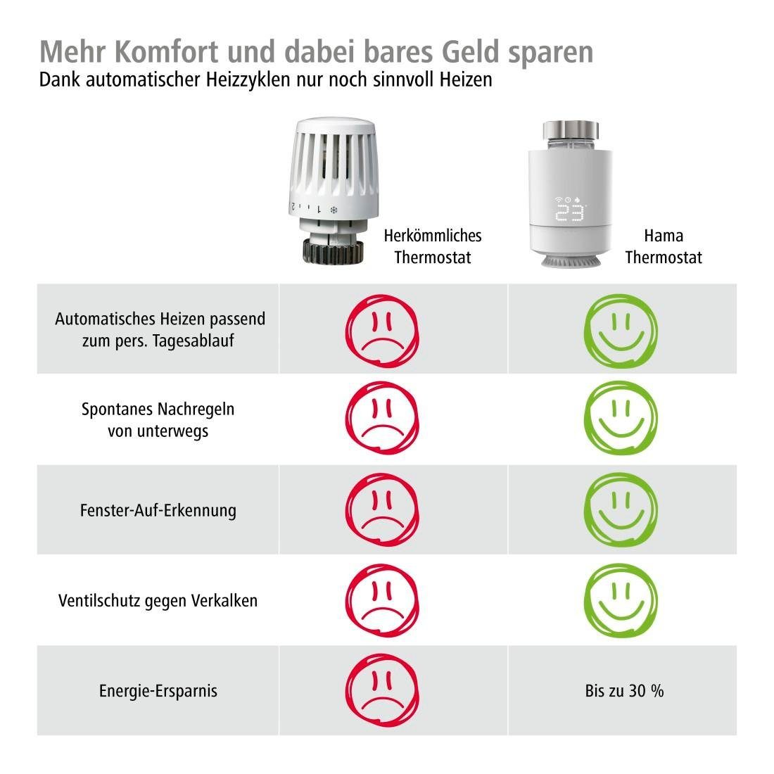 Hama WLAN Heizungssteuerung, Set 2x smart Heizungsthermostat, Hub + Adapter Smart-Home Starter-Set