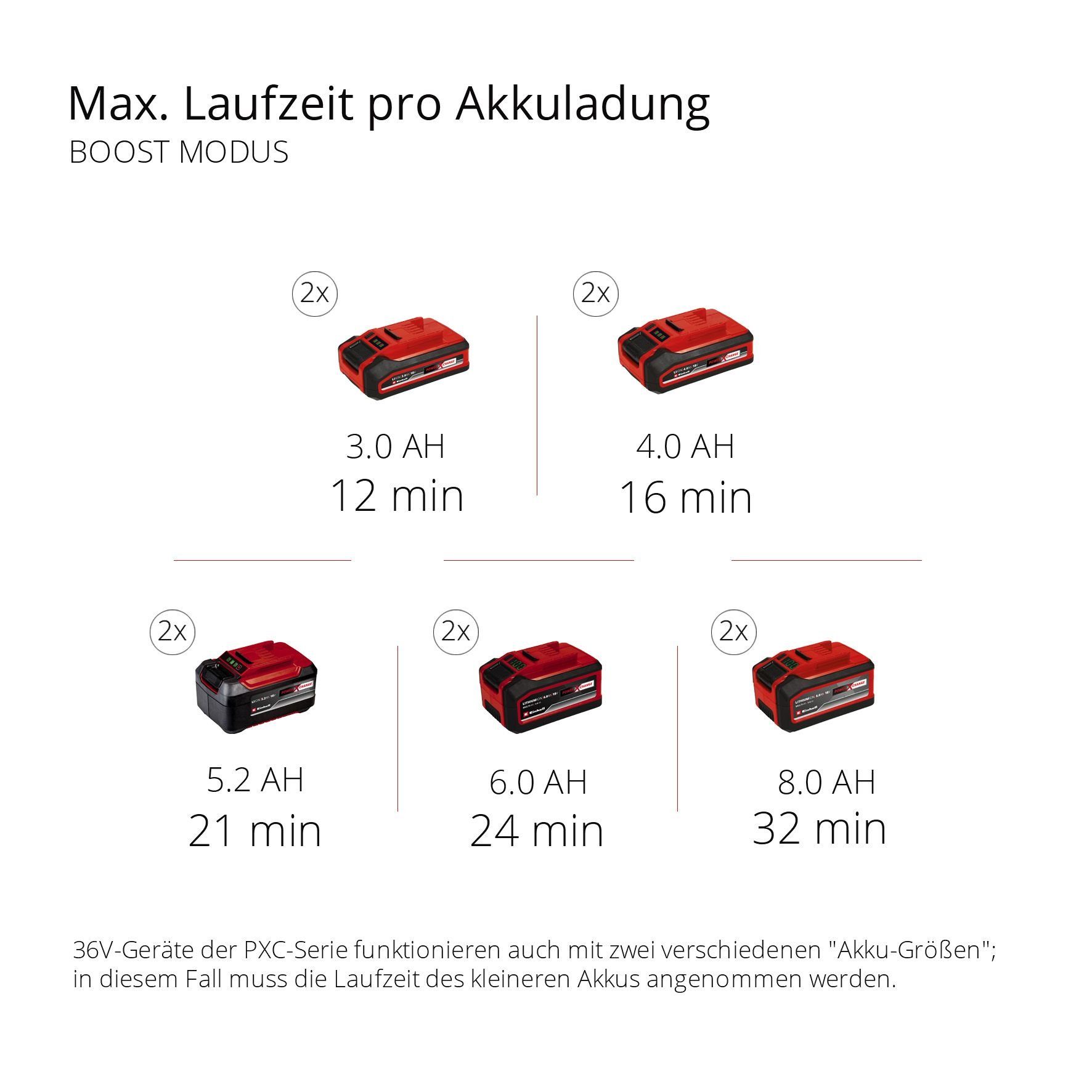 Einhell Nass-Trocken-Akkusauger TP-VC 36/30 S Auto-Solo, mit Beutel, ohne Akku