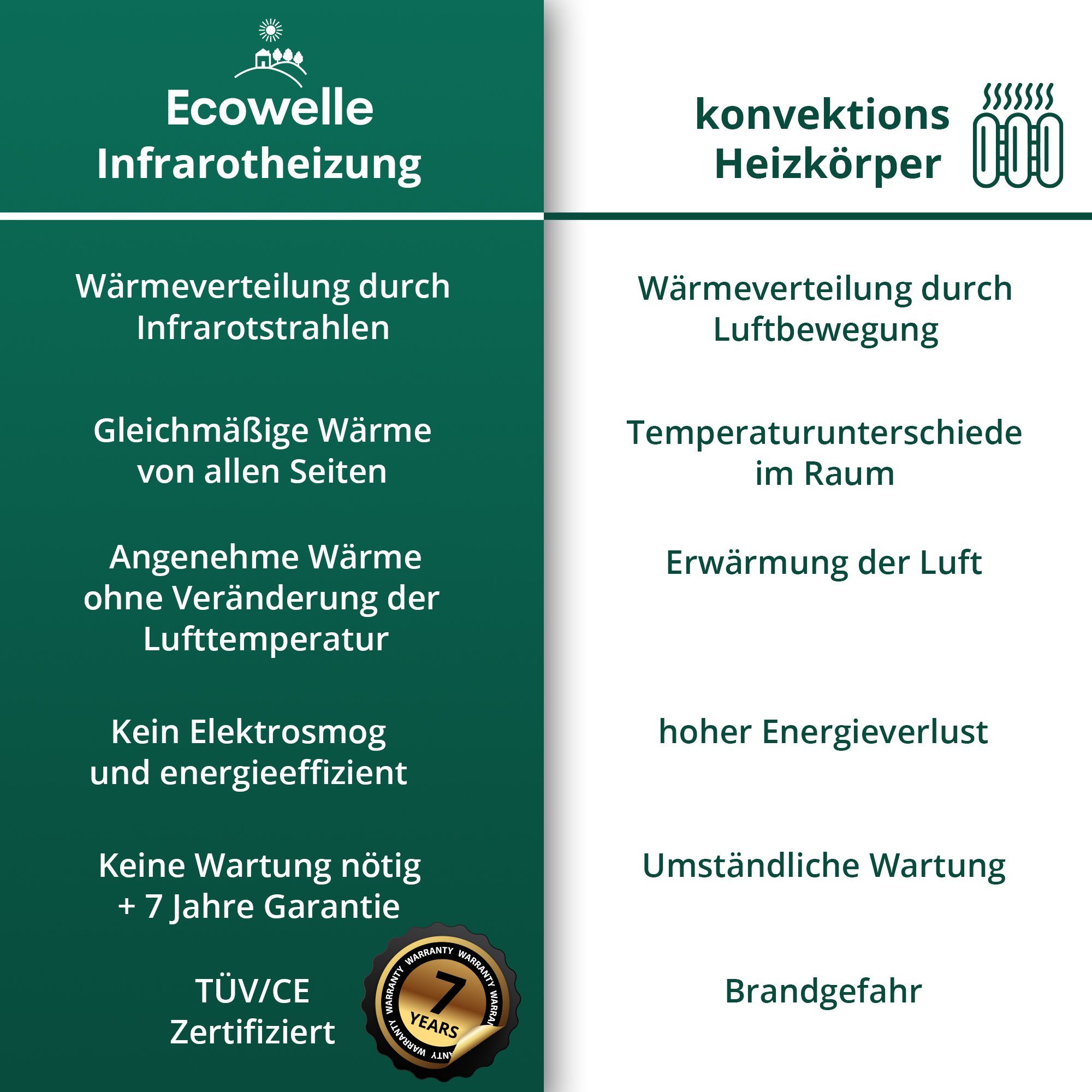 Ecowelle Infrarotheizung 300-1400 W + 10 Jahre Garantie + Made in Germany TÜV Geprüft