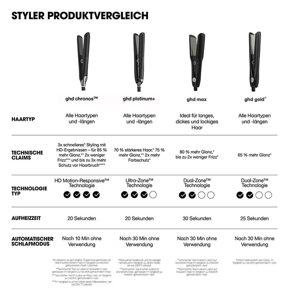 ghd chronos schwarz & bodyguard coloriertes Haar Hitzeschutz Pflegeduo