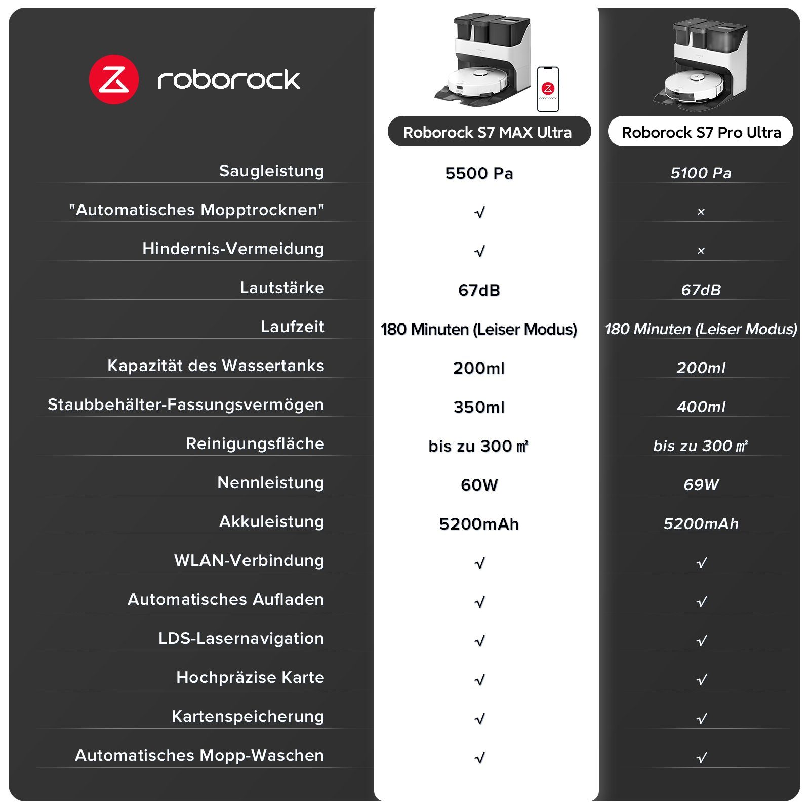 Roborock Saugroboter S7 Max Ultra, 60,00 W, 5500 Pa, aktive Hindernisvermeidung, mit selbstentleerender & selbstwaschender & selbsttrocknender & selbstbefüllender & selbstreinigender Station, App und Sprachsteuerung (Upgrade von S7 Pro Ultra, VS S8 P