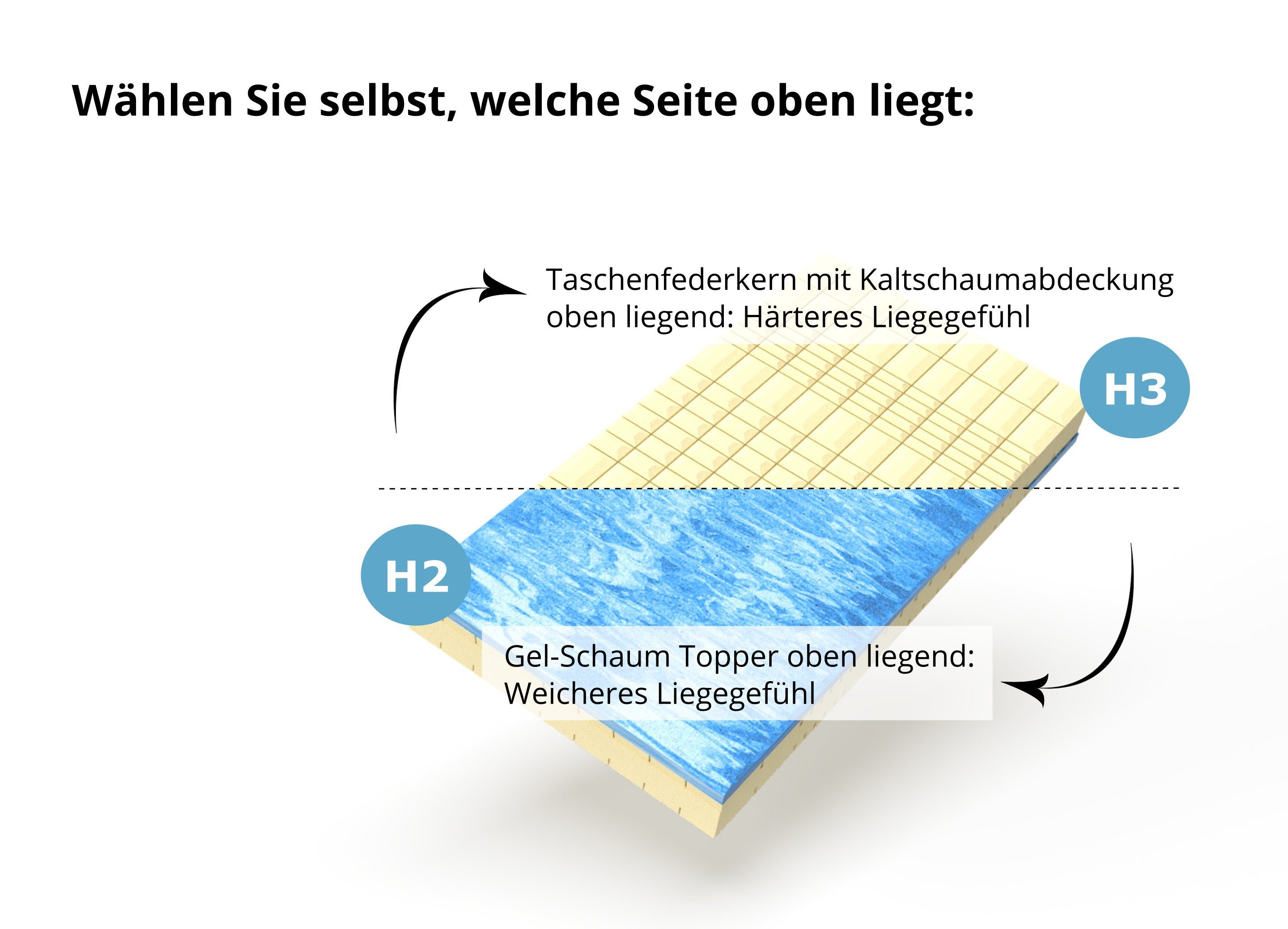 Kaltschaummatratze 7-Zonen Kaltschaummatratze mit Gel-Schaum Topper, Meos, 23 cm hoch, (Set), 160x200 cm, H2 / H3, Made in Germany, Matratze mit Topper