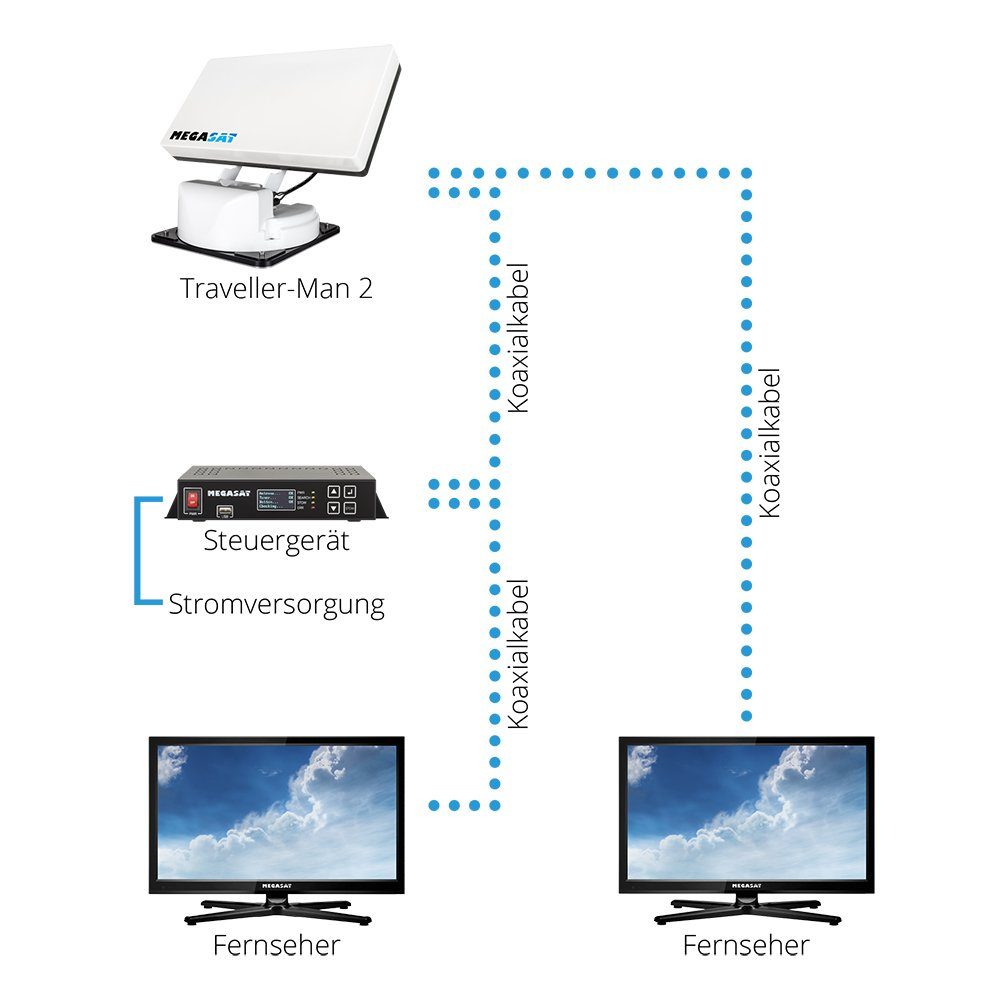 Megasat Traveller-Man 2 Vollautomatische Twin Satellitenantenne Sat System Camping Sat-Anlage