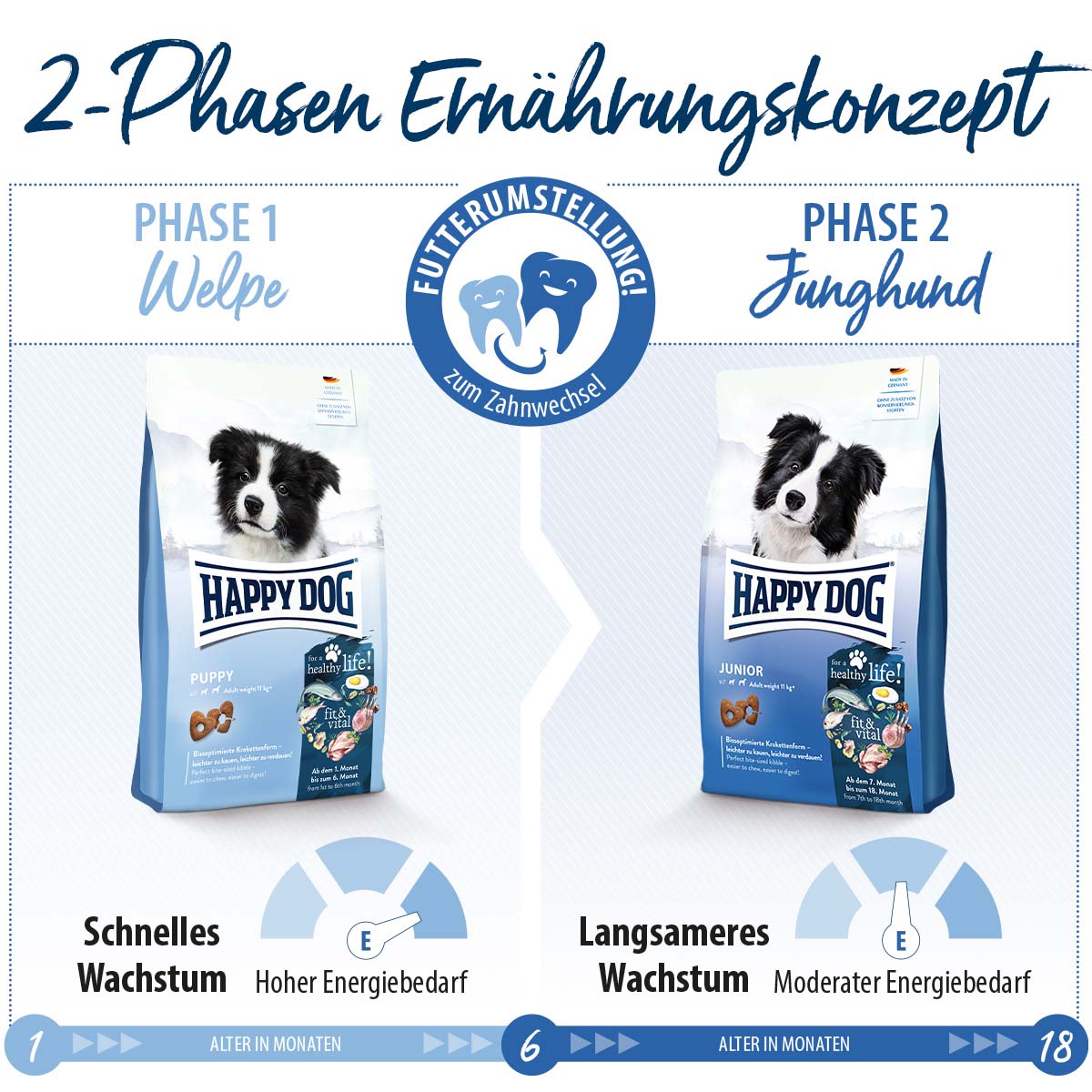 Happy Dog Supreme fit & vital Junior günstig kaufen bei ZooRoyal