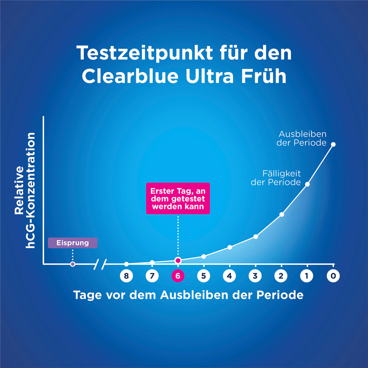 Schwangerschaftstest Ultra Frühtest, 2 St