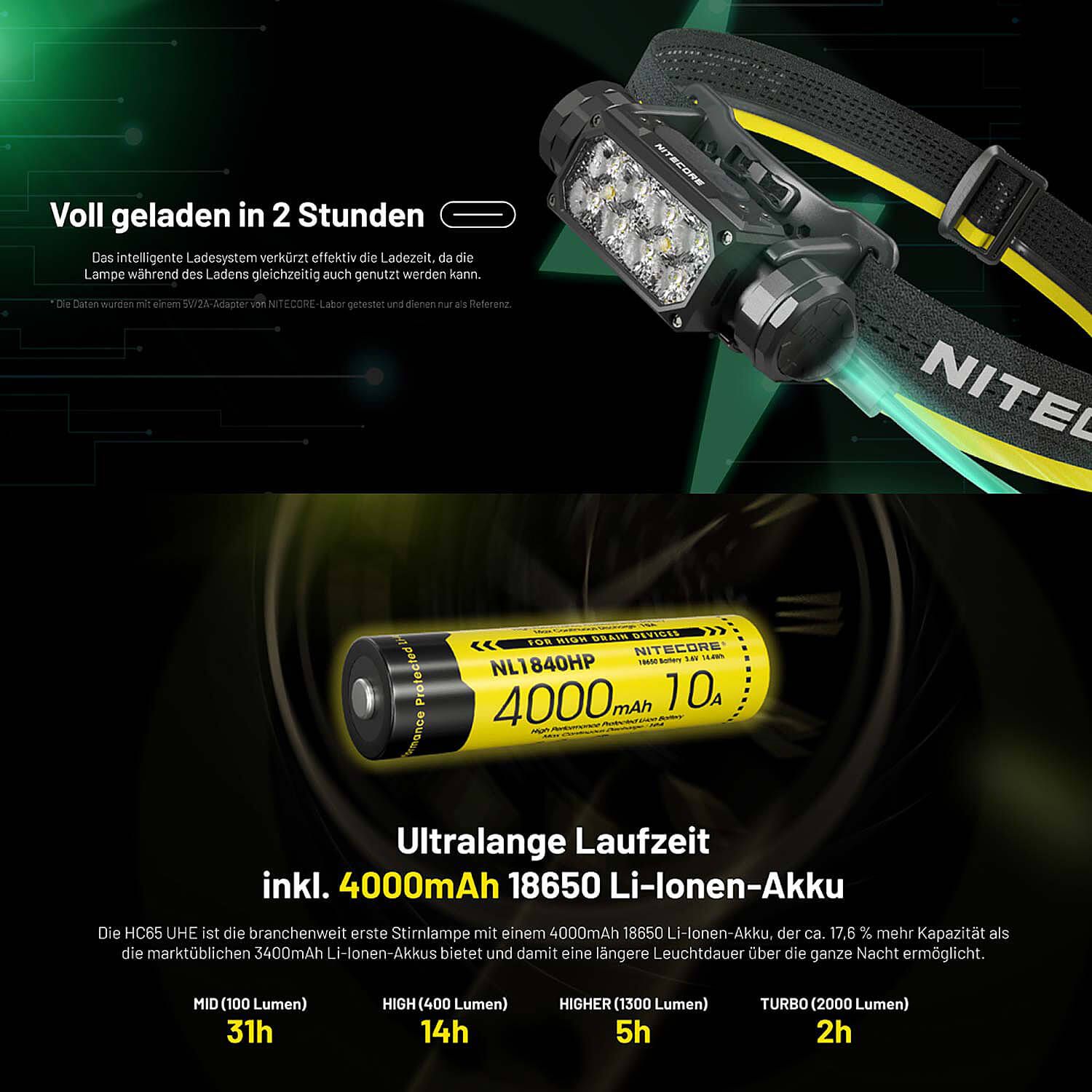 LED Kopflampe HC65 UHE - 2000 Lumen - 3 Lichtquellen