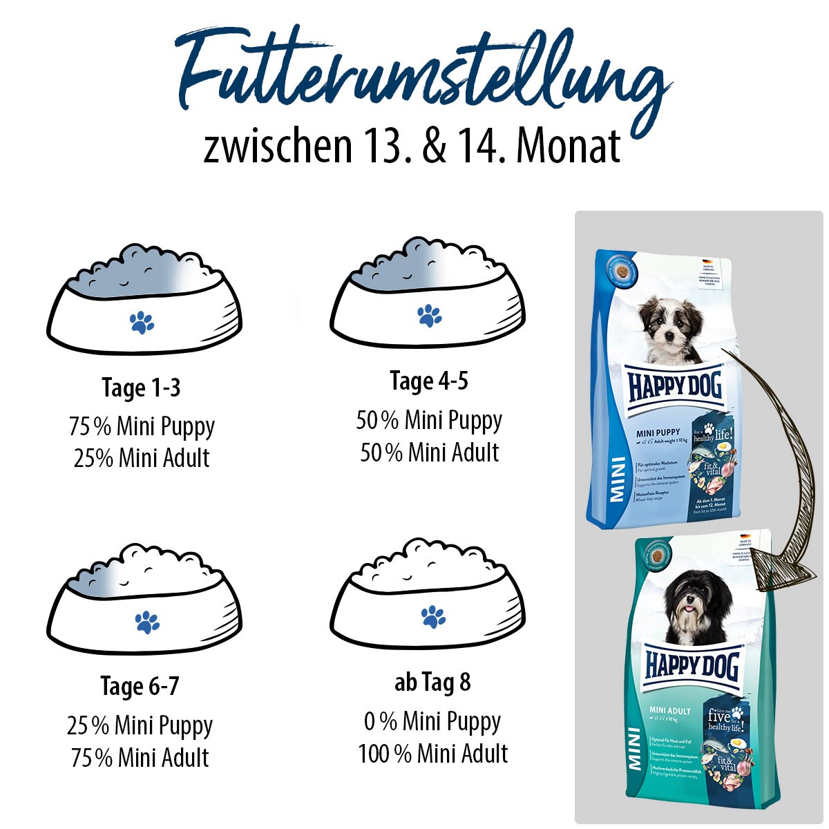 Happy Dog fit & vital Mini Puppy günstig kaufen bei ZooRoyal