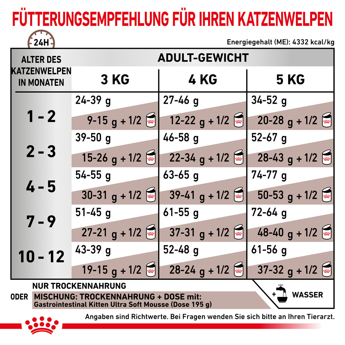 ROYAL CANIN Veterinary GASTROINTESTINAL KITTEN Trockenfutter für Katzenwelpen 2kg