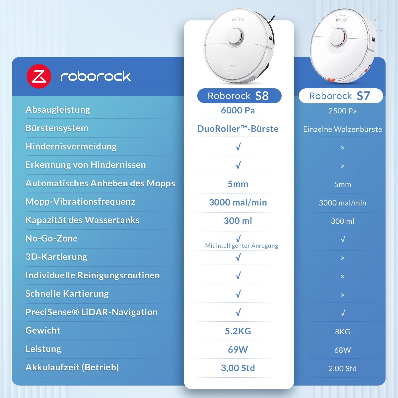 Roborock Saugroboter S8, 69 W, 6000 pa, DuoRoller-Bürste, Reactive 3D-Hindernisumgehung, Vibrations-Hebemop, Intelligenter für Hartböden,Tierhaare,Teppiche, Upgrade von Roborock S7,VS S7 Maxv, Weiß