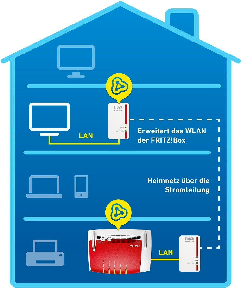 AVM FRITZ!Powerline 1240E WLAN Set Netzwerk-Adapter F-Stecker