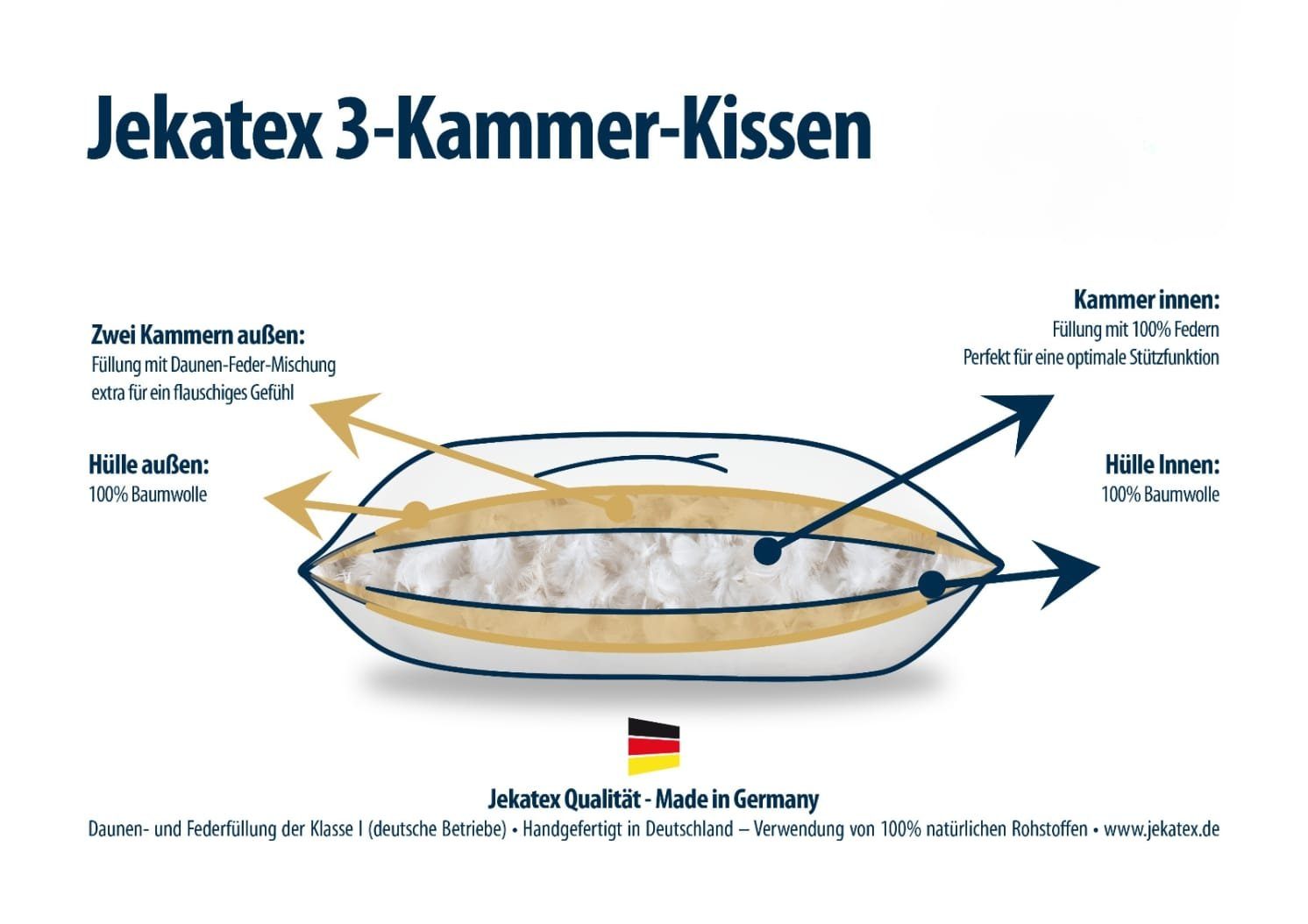 Daunenkissen 3-Kammerkopfkissen, Jekatex, Füllung: 90% Daunen, 10% Federn, Seitenschläfer, Bauchschläfer, Rückenschläfer, 1 oder 2-teilig, hergestellt in Deutschland