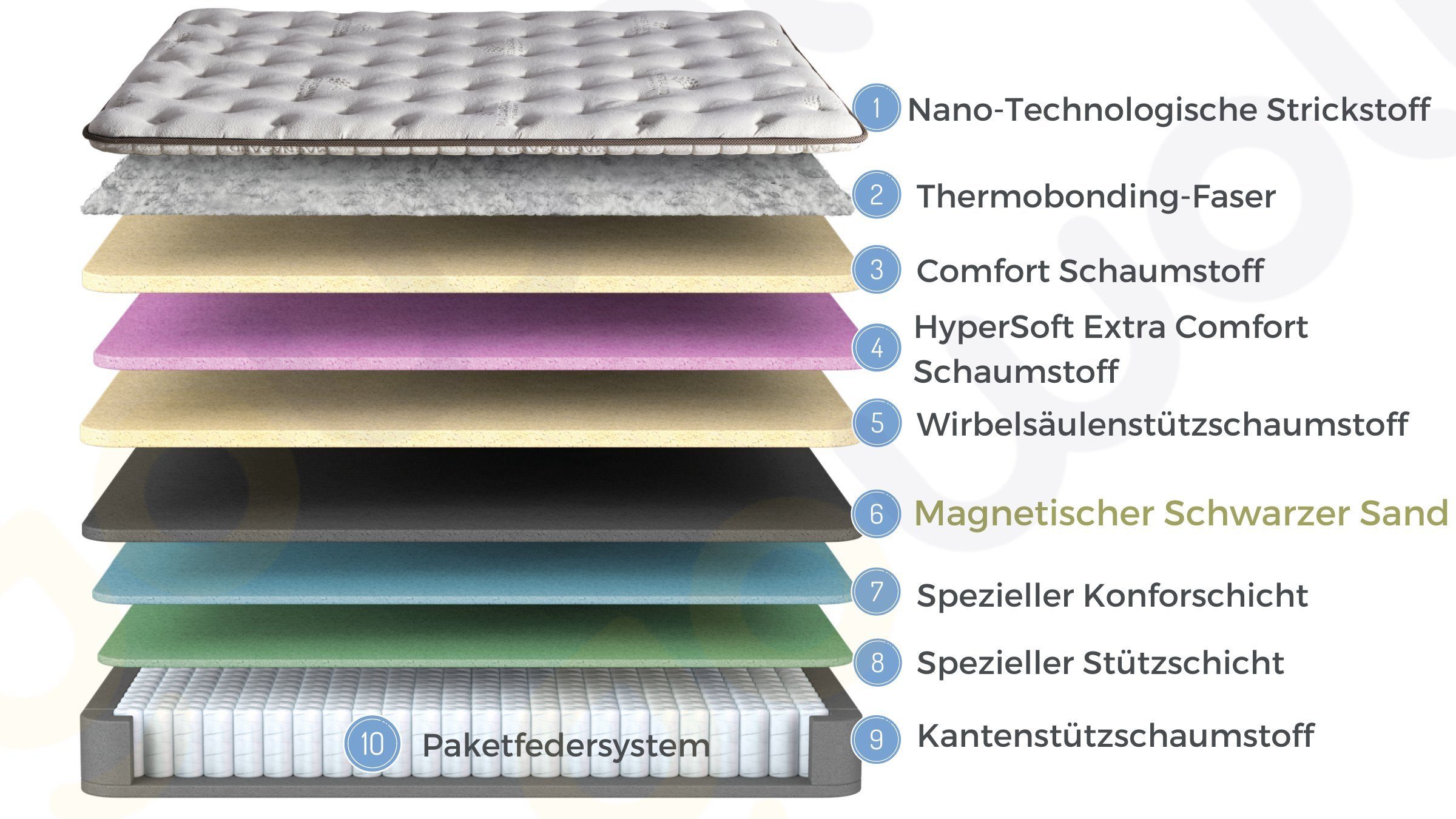 Moln Boxspringbett Magnasand inkl. 10 Schichten Matratze mit Topper 33 cm Höhe (Härtegrad H3, Taschenfederkern mit Topper), mit Matratze und Topper