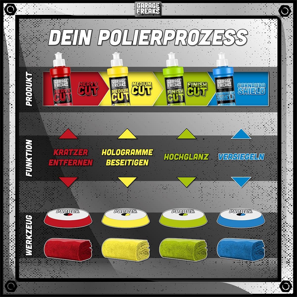 Garage Freaks Exzenter Poliermaschine Rupes LHR 15 Mark 3, LHR15III/STD, Profi Auto Polierset, 3000 min. U/min, 5200 max. U/min, Ø 125 mm, + Abdeckband + 4 Autopolituren + 4 Politur Pads + 4 Mikrofasertücher