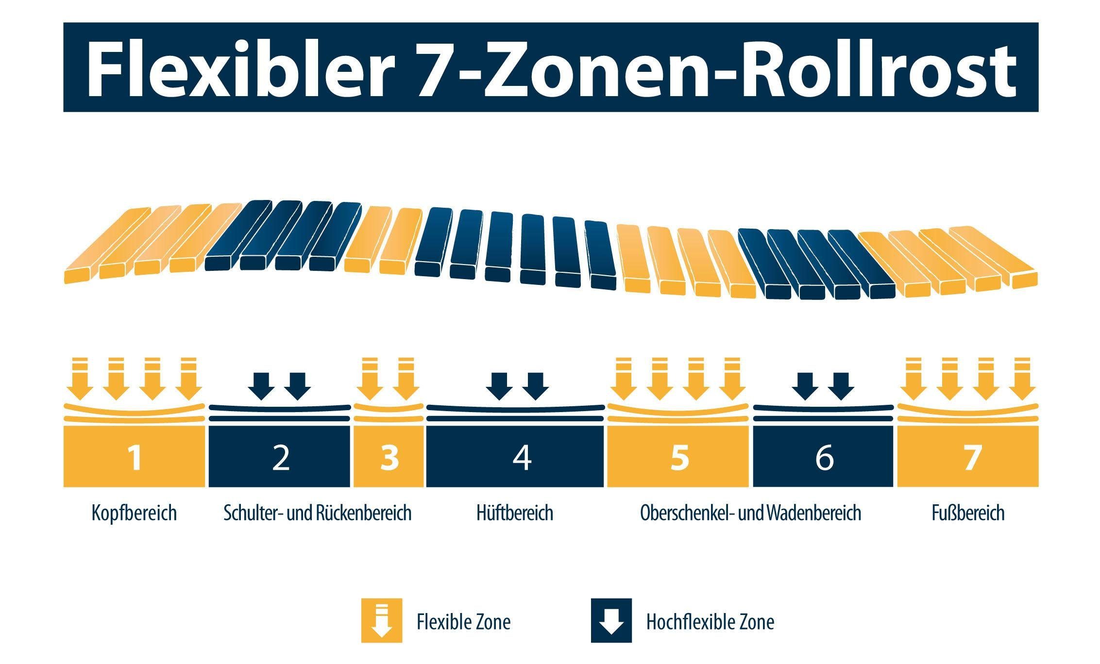 Rollrost Zonen Rollrost, Jekatex, Kopfteil nicht verstellbar, Fußteil nicht verstellbar, bis 150 kg belastbar