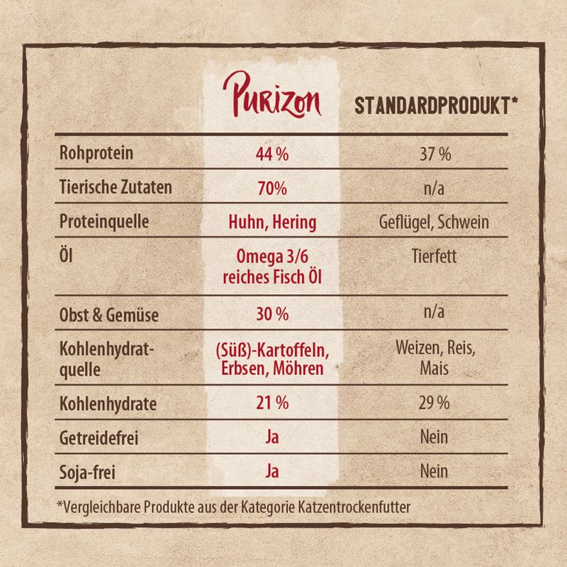 Purizon Sterilised Adult Huhn & Fisch - getreidefrei | bitiba %