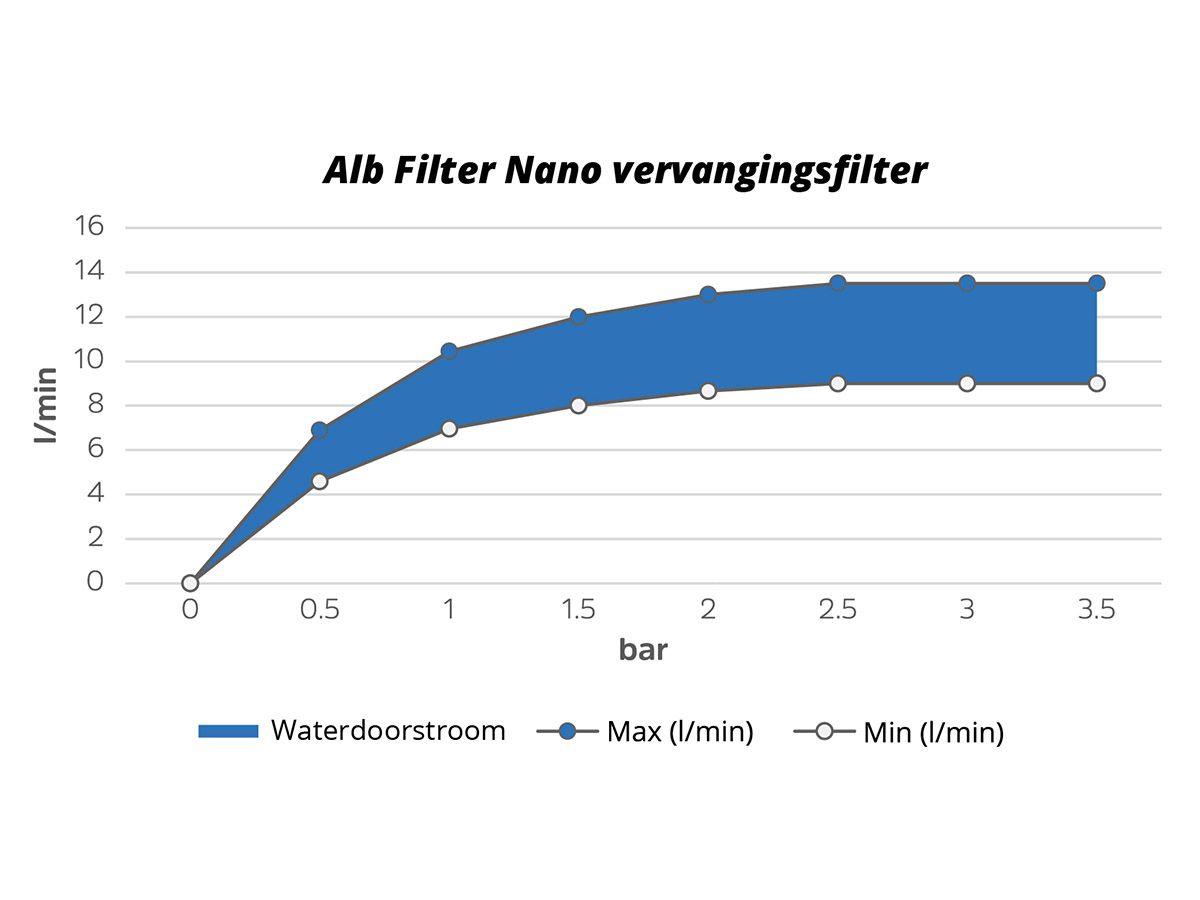 Alb Filter Nano Ersatzfilter