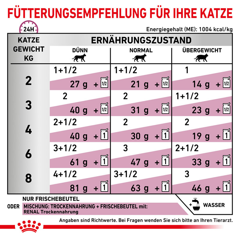 ROYAL CANIN Nierendiät ROYAL CANIN Veterinary RENAL 12x85g Rind