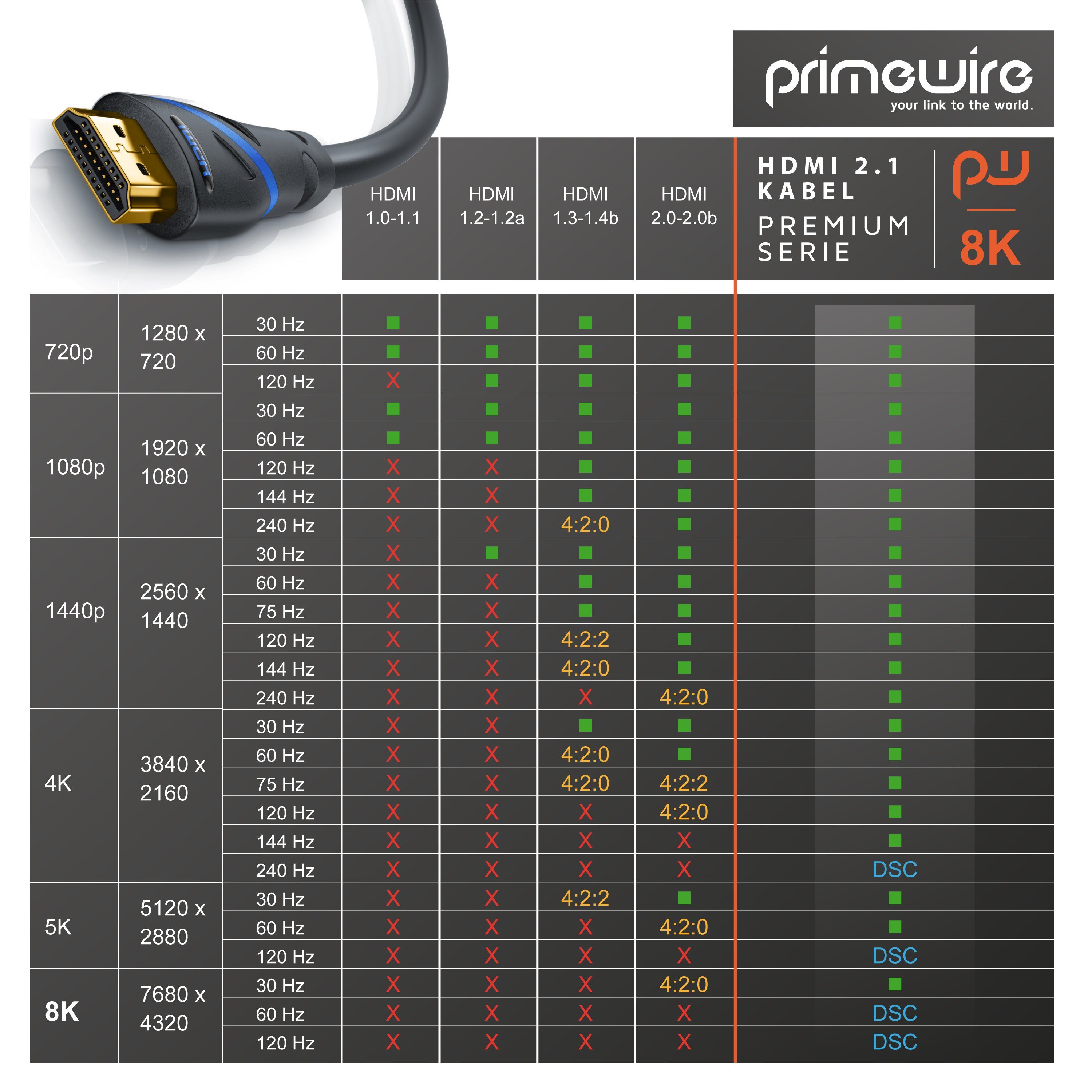 Primewire HDMI-Kabel, 2.1, HDMI Typ A (50 cm), 8k @ 120Hz 4K @ 240Hz, DSC, UHD, HDR, eARC, VRR, 48 Gbit/s - 0,5m