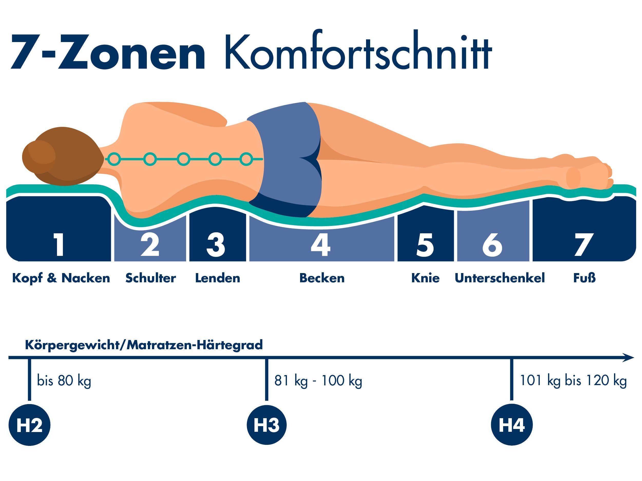 Kaltschaummatratze Büsum mit 7 Liegezonen, Irisette Sale, 22 cm hoch, 3D Würfelschnitt-Technik mit Schulterkomfortzone