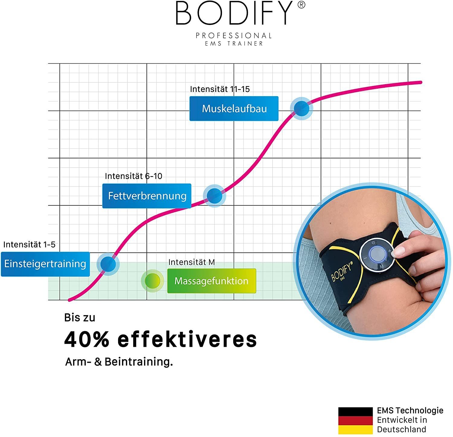 BODIFY EMS-Arm-Trainer Pro - 2in1 EMS Trainer - Gezielte Stimulation der Arm & Beinmuskulatur