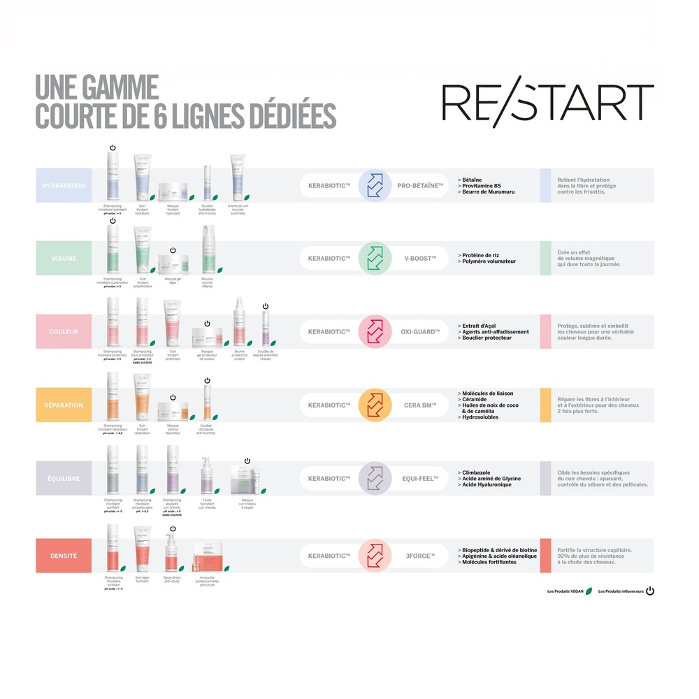 REVLON PROFESSIONAL RE/START™ DENSITY  Soin cheveux fondantmicellaire fortifiant anti-chute Après-shampoing antichute