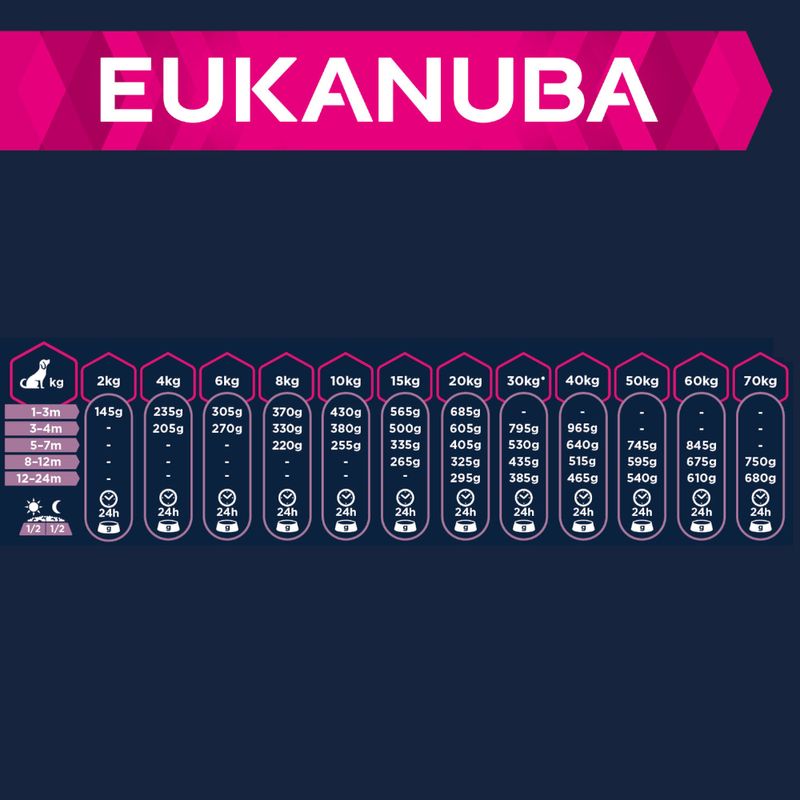 Eukanuba Puppy Large & Giant Breed Lamm & Reis