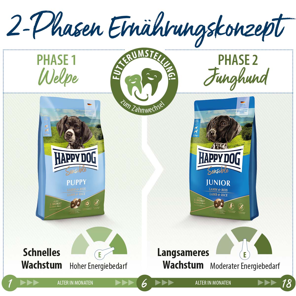 Happy Dog Supreme Sensible Puppy Lamm & Reis kaufen bei ZooRoyal