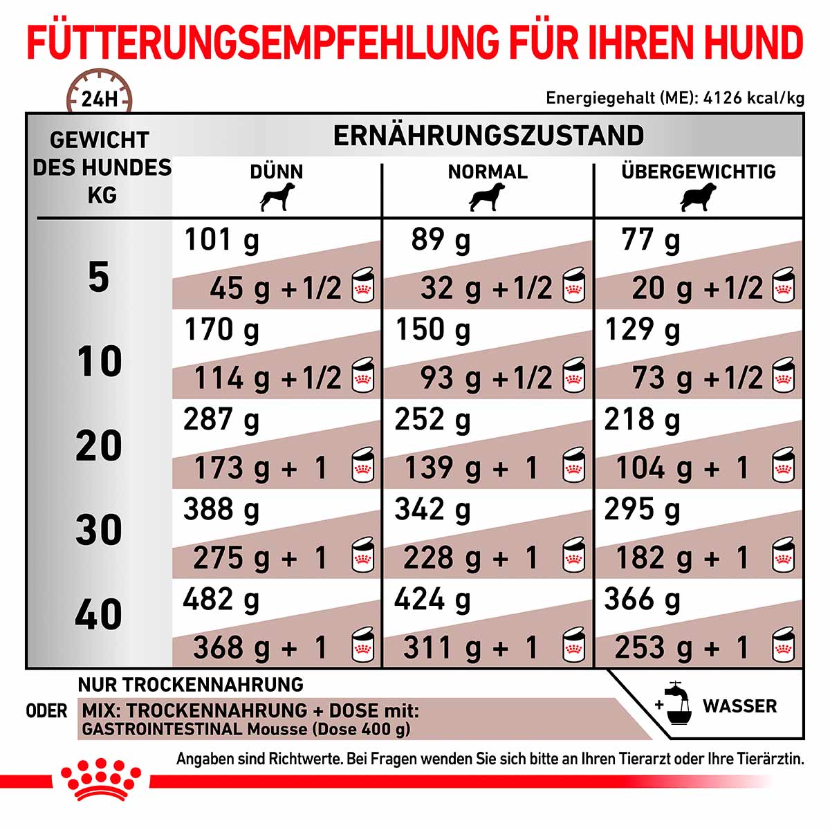 ROYAL CANIN Veterinary GASTROINTESTINAL Trockenfutter für Hunde