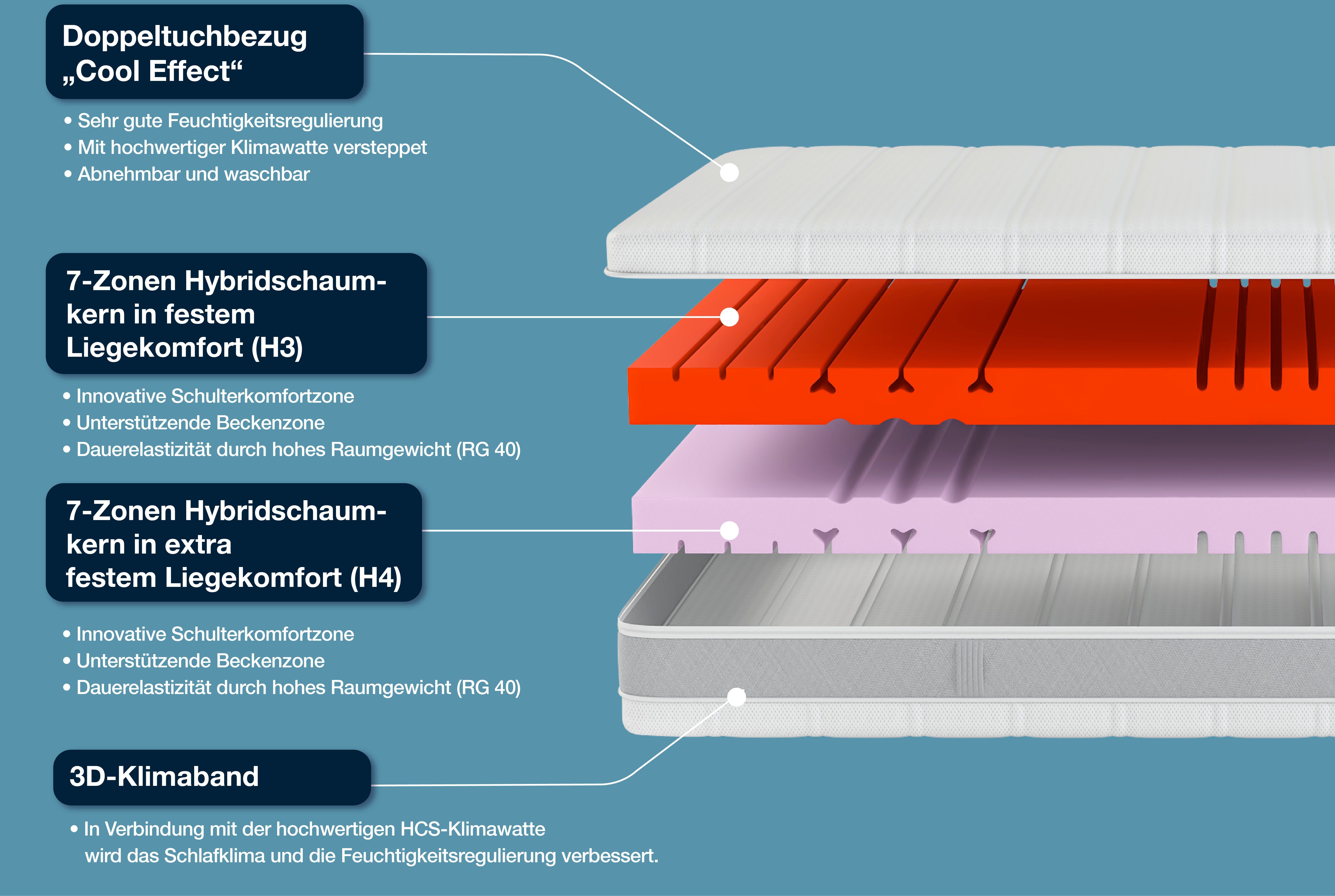 Kaltschaummatratze Sleep Balance, Hn8 Schlafsysteme, 18 cm hoch, (1-tlg)