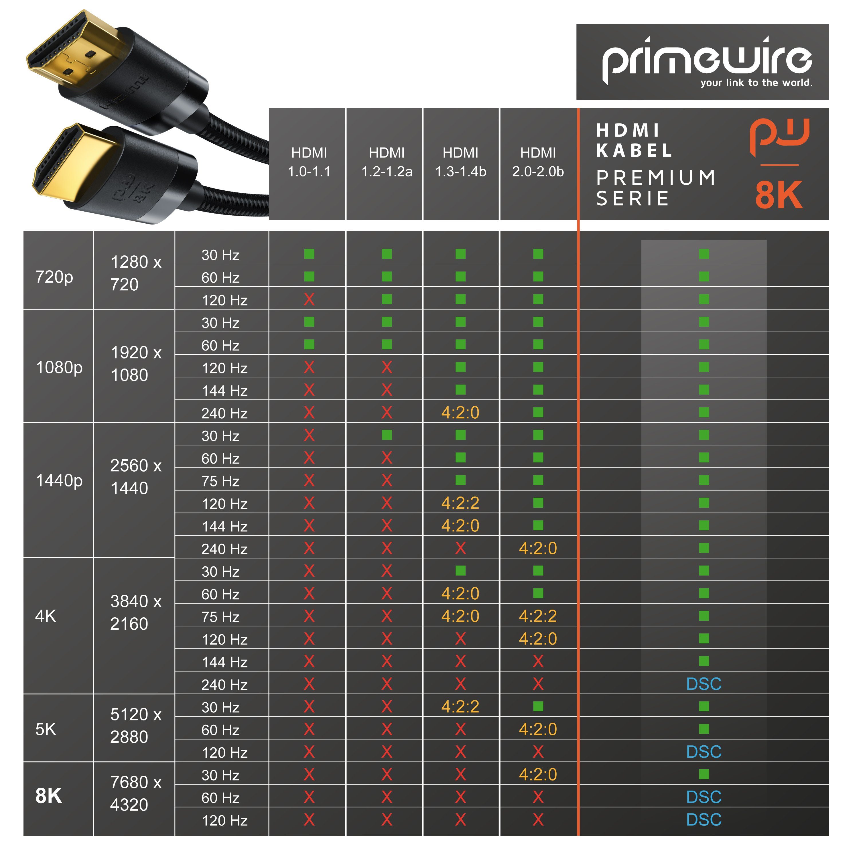 Primewire HDMI-Kabel, 2.1, HDMI Typ A (25 cm), 8K @ 120Hz / 4K @ 240Hz DSC, Ultra High Speed, Nylonummantelung, 0,25m