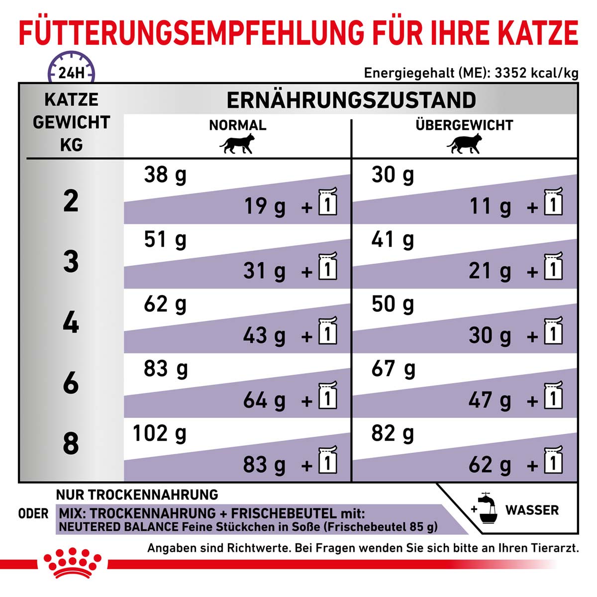 ROYAL CANIN Expert NEUTERED SATIETY BALANCE Trockenfutter für Katzen