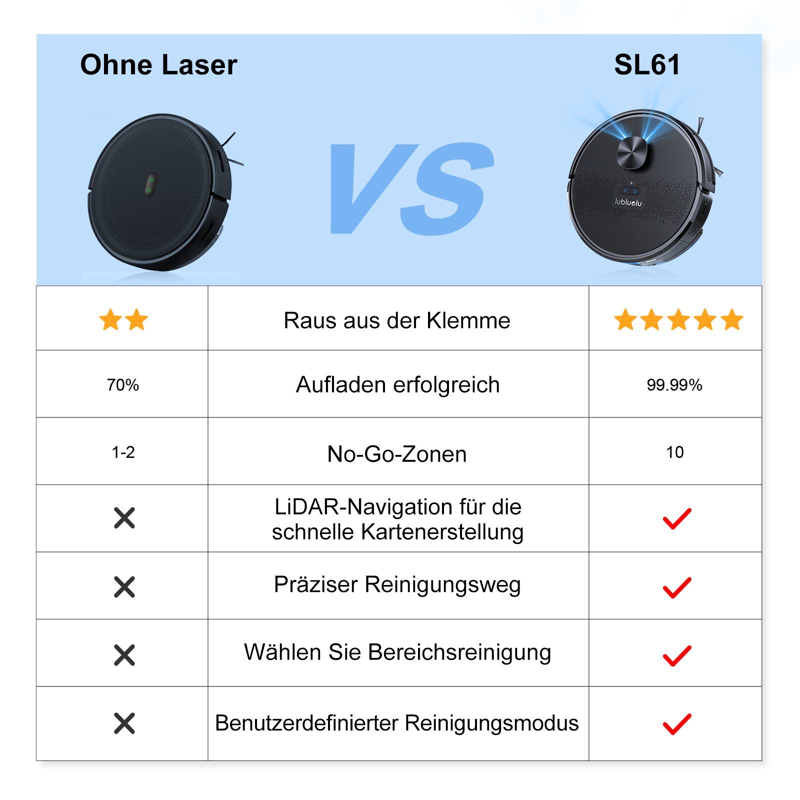 oyajia Nass-Trocken-Saugroboter SL61 LDS 9.0 LiDAR Saugroboter mit Wischfunktion Lasernavigation, 42,00 W, beutellos, 10 No-Go-Zonen