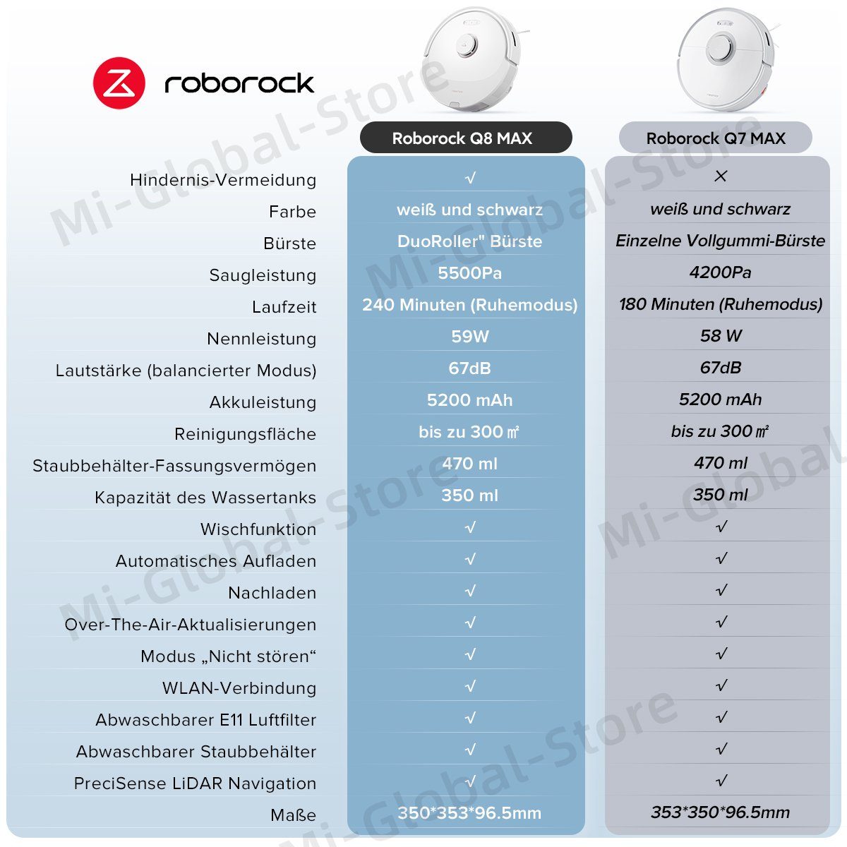 Roborock Saugroboter Q8 MAX, 59,00 W, mit DuoRoller-Bürste, 5500 Pa Saugkraft, No-Go-Zonen, Reinigung entlang der Bodenlinie, 3D-Zeichnung/mehrere Reinigungsstufen, Alexa & App Connect(Q7 max Aktualisierung)