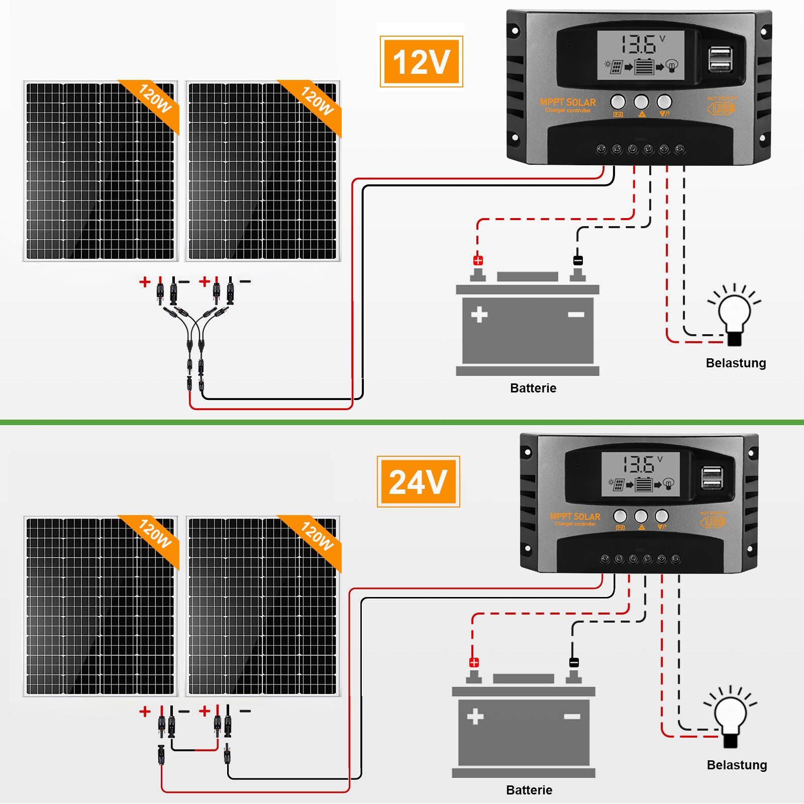 GLIESE Solarmodul 120W 12V Photovoltaik-Panel, monokristallines Solar-PV-Panel, (1-St)