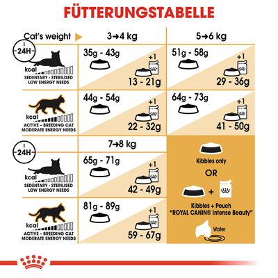 Royal Canin Norwegische Waldkatze Adult