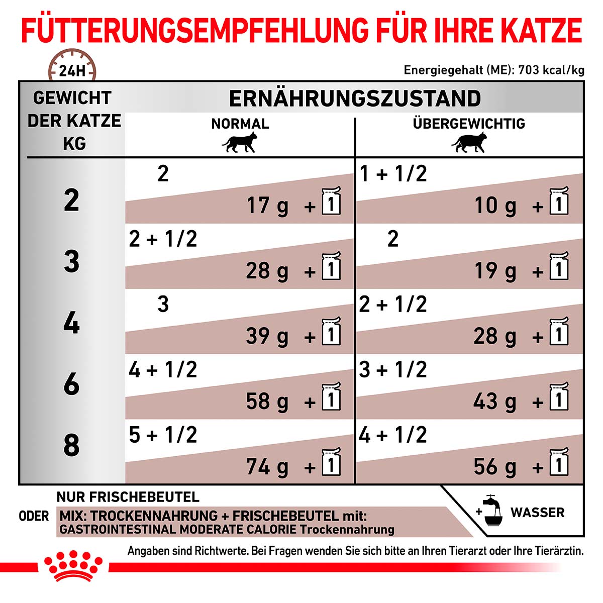 ROYAL CANIN Veterinary GASTROINTESTINAL MODERATE CALORIE Nassfutter für Katzen 12x85g