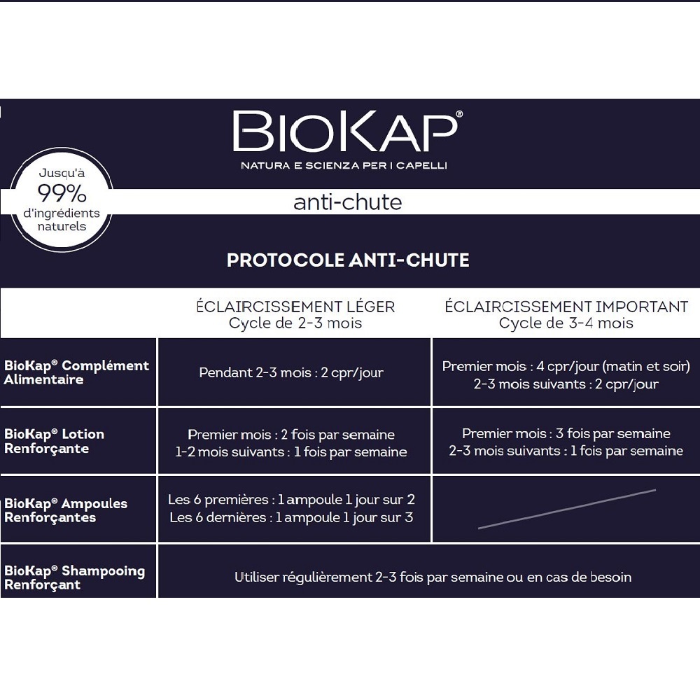 biokap SHAMPOOING RENFORÇANT SHAMPOOING FORTIFIANT ANTICHUTE