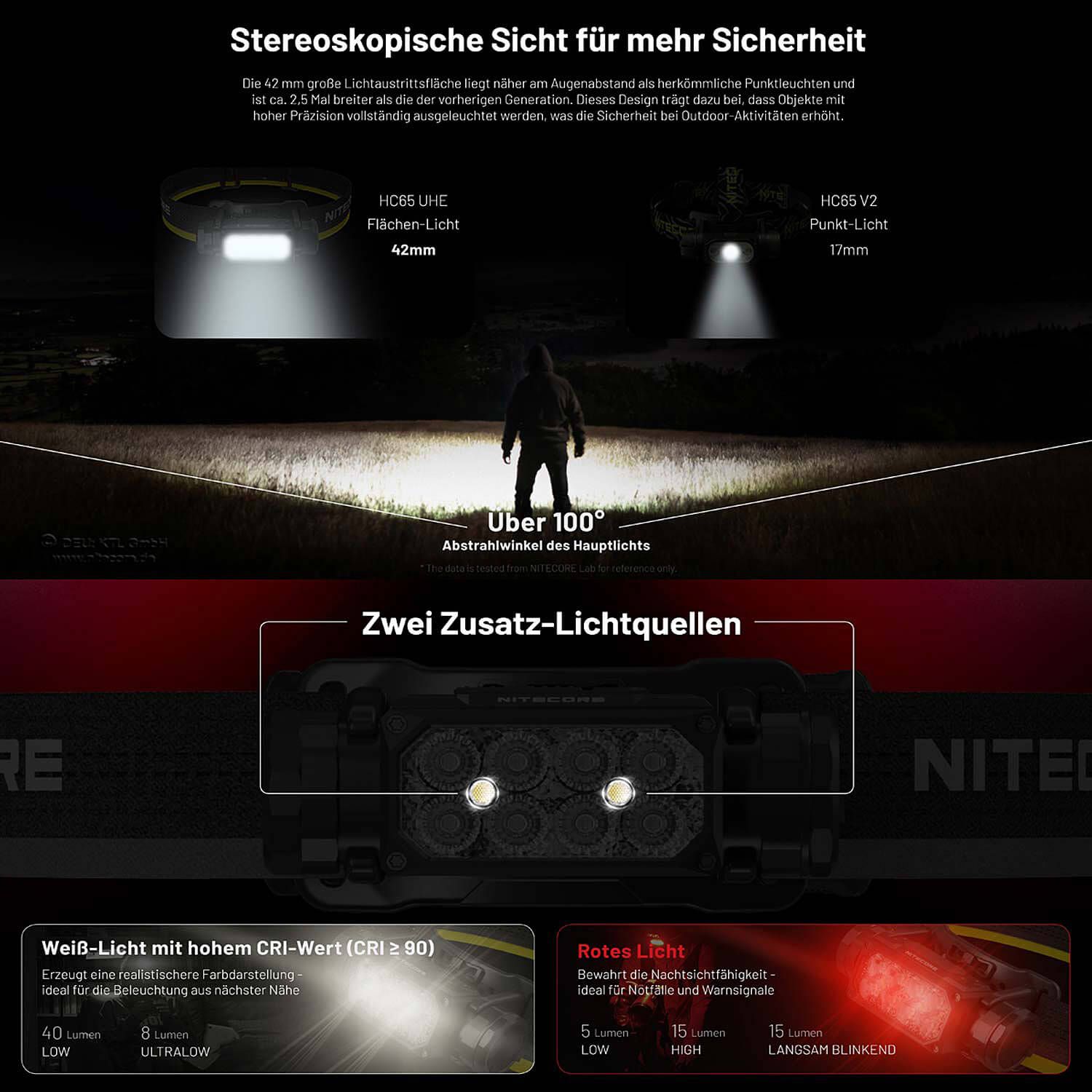 LED Kopflampe HC65 UHE - 2000 Lumen - 3 Lichtquellen