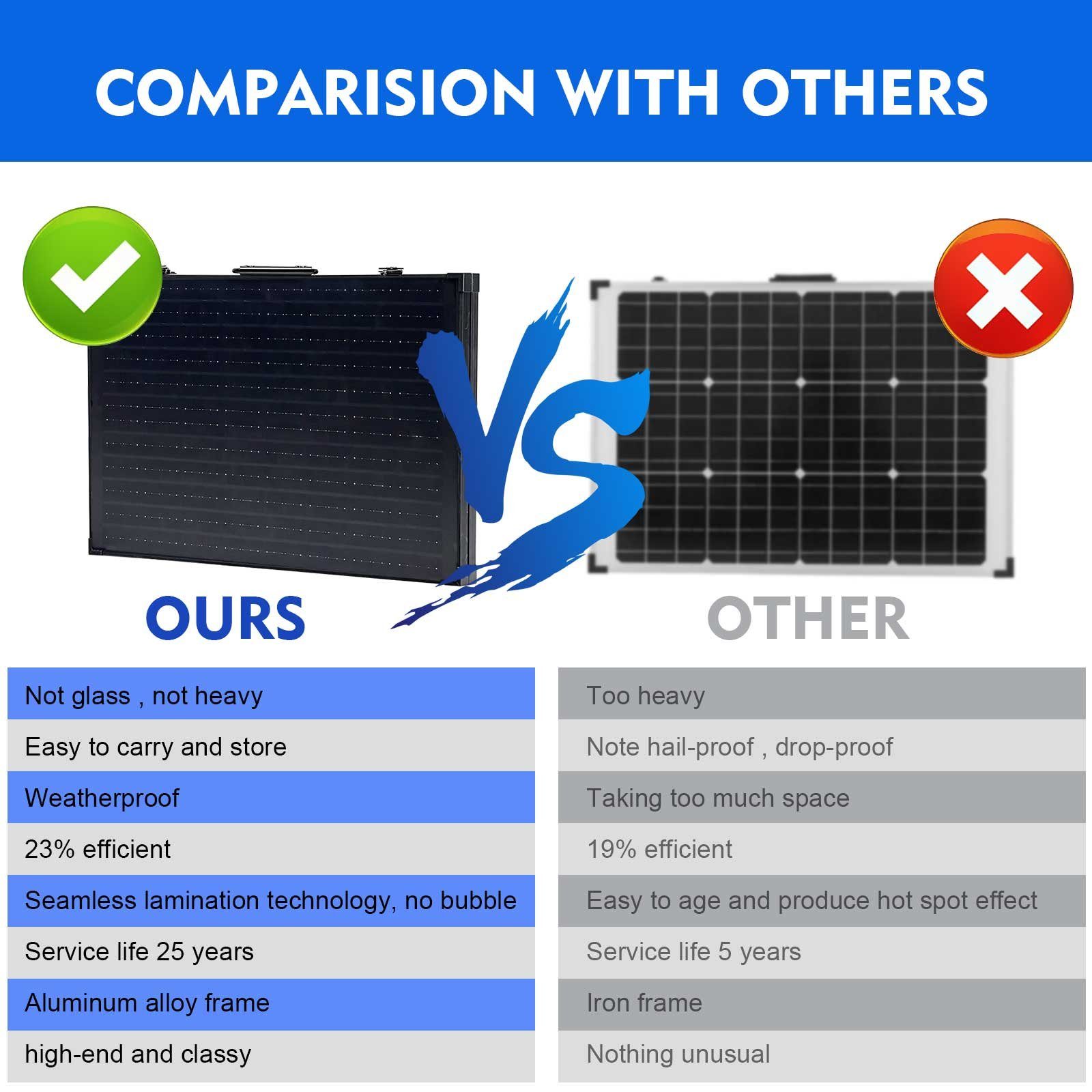 GLIESE Solarmodul Tragbares 200-W-Solarmodul,Tragbar und faltbar,hohe Konversionsrate