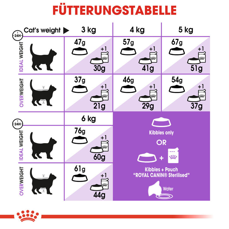 ROYAL CANIN Trockenfutter ROYAL CANIN Sterilised 37 4 kg