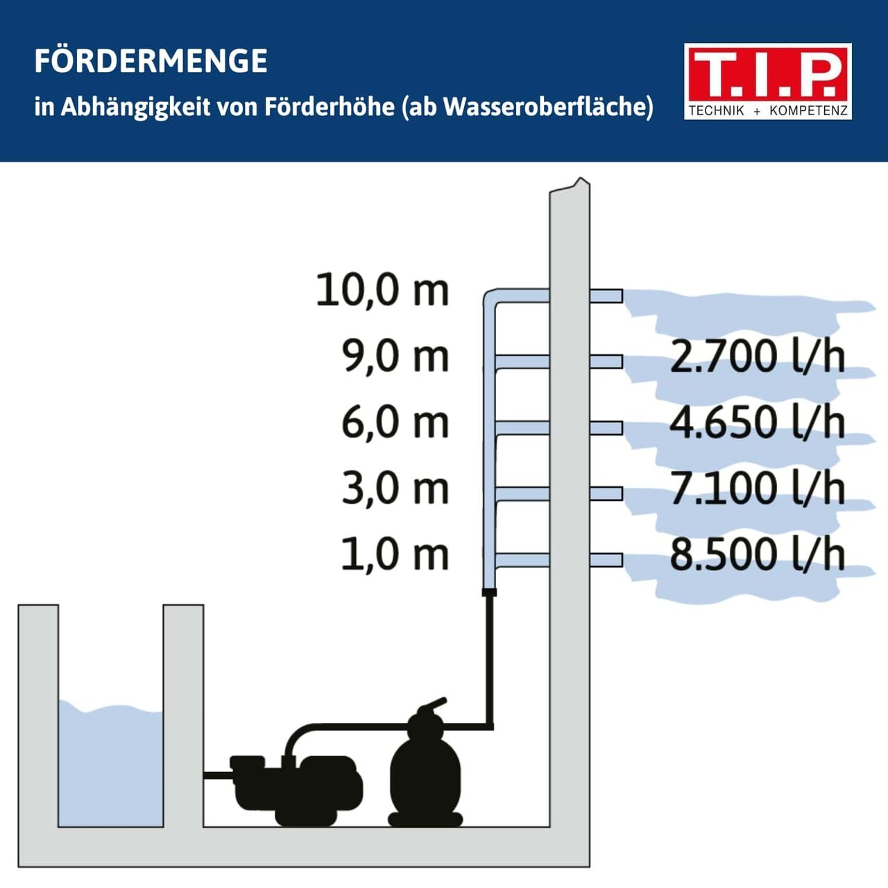 T.I.P. T.I.P. SPF 250 F Poolfilteranlage, Durchfluss max.: 6.000 l/h, Leistung: 400 W