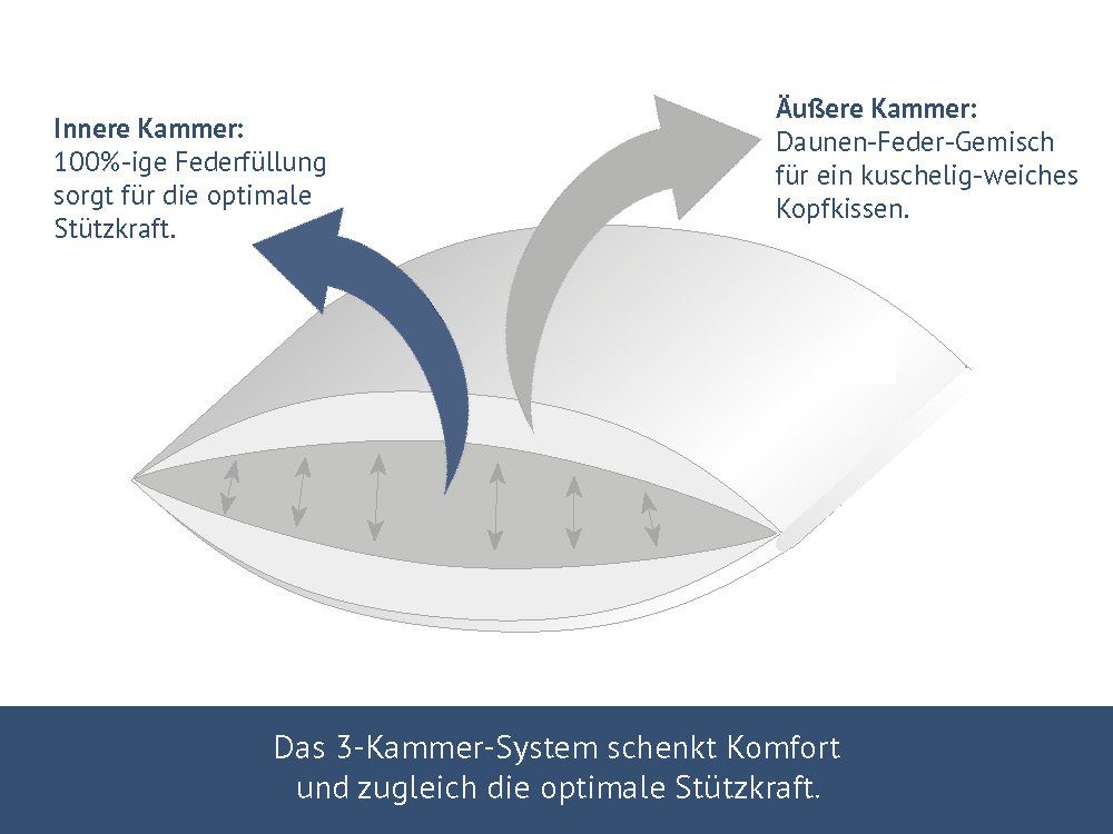 3-Kammer-Kopfkissen 60% weiße neue Daunen (Außenkammern), casimum, Füllung: 60% Daunen / 40% Federn, Bezug: Weiß, entlastend und wärmeregulierend, für Seiten- & Rückenschläfer, 40x80cm