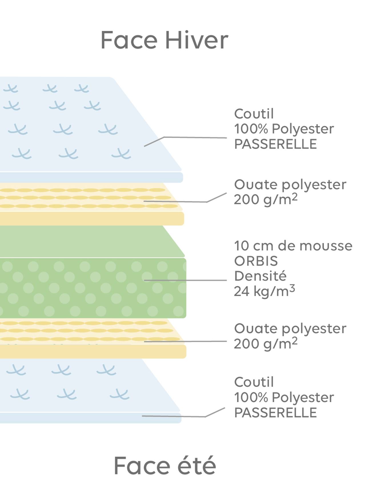 Vertbaudet Wärmeregulierende Baby Matratze mit Recyclingmaterial - weiß