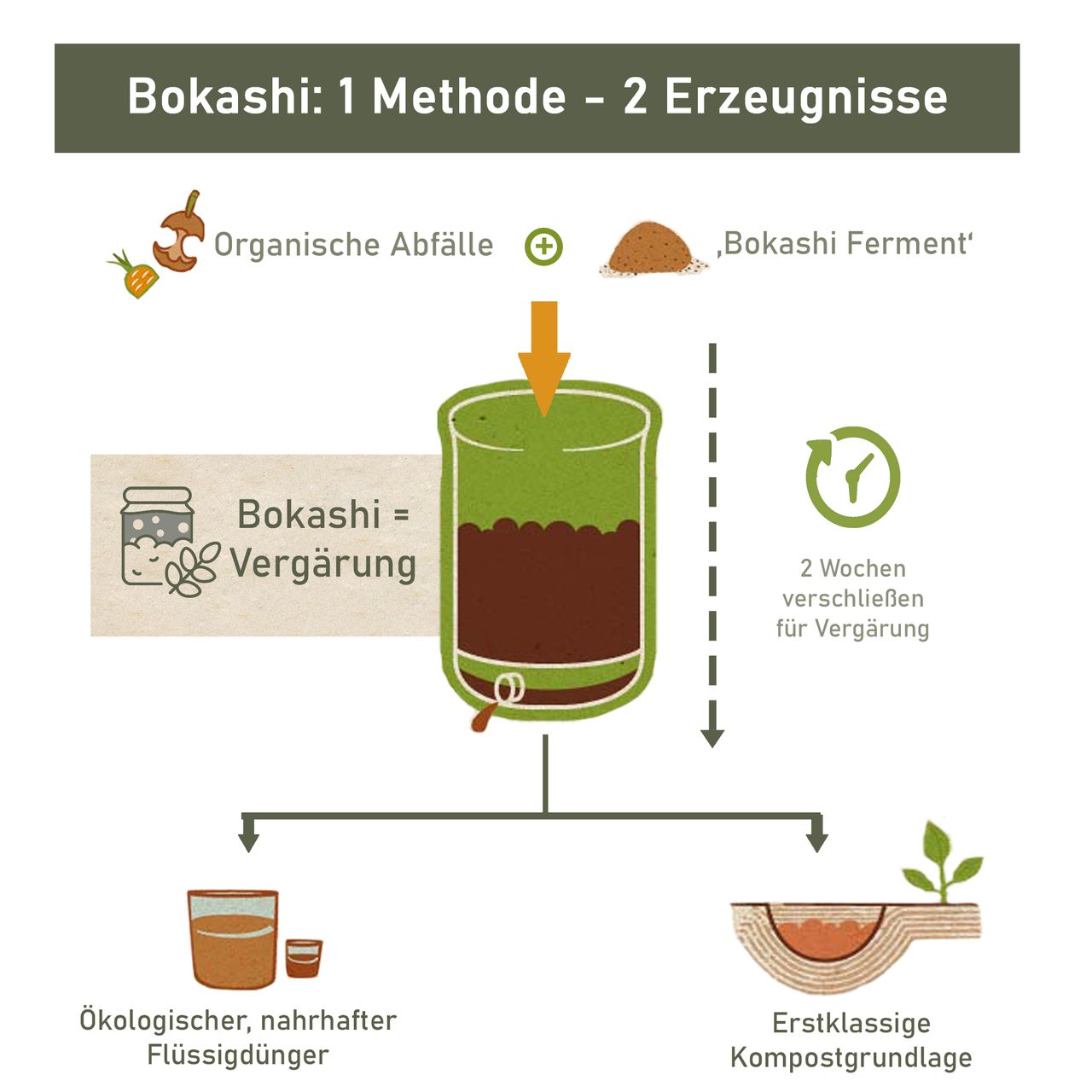 Lemodo Bokashi Starter Set mit 2 Bokashi Eimer, grau