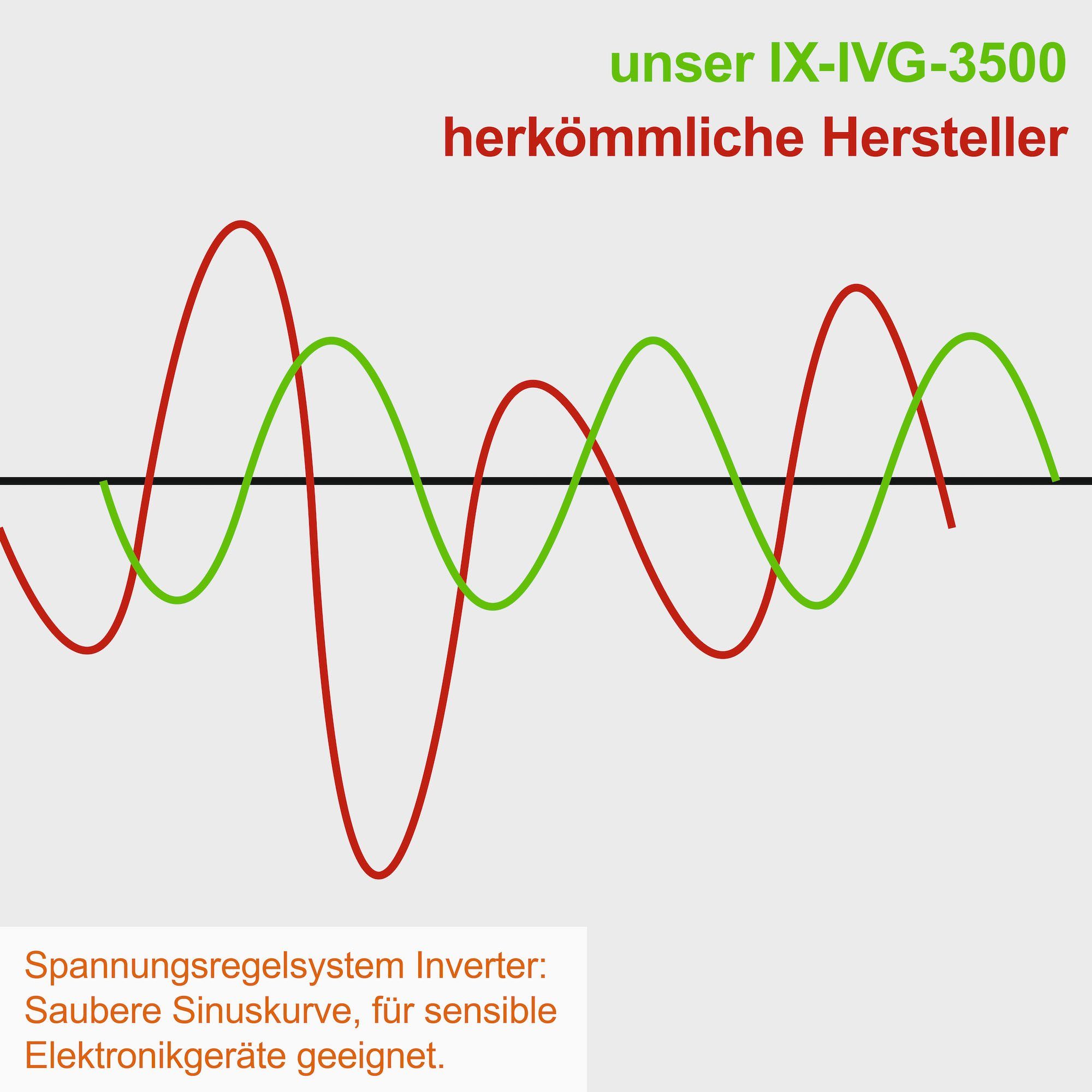 Scheppach Stromerzeuger IXES IX-IVG-3500 3,5 kW Inverter Benzin Stromerzeuger Notstromaggregat, 3.6 in kW, Integrierter Ölwächter