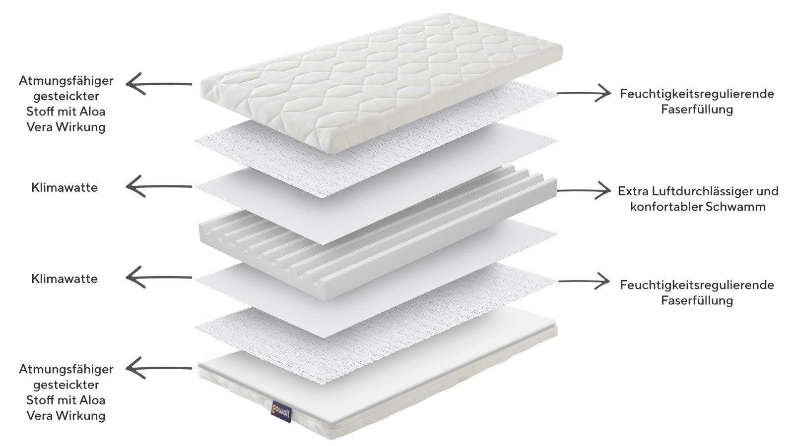Babymatratze Babybett Kindermatratze Kaltschaummatratze für Baby (Wave Baby), gowoll, (Toddler Reisebett Matratzen Hochbett Babymatratze 70x140 70x160 60x120, kompatibel für Hausbett Ausziehbett und Kinderbett), ‎Antibakteriell, Doppelseitig
