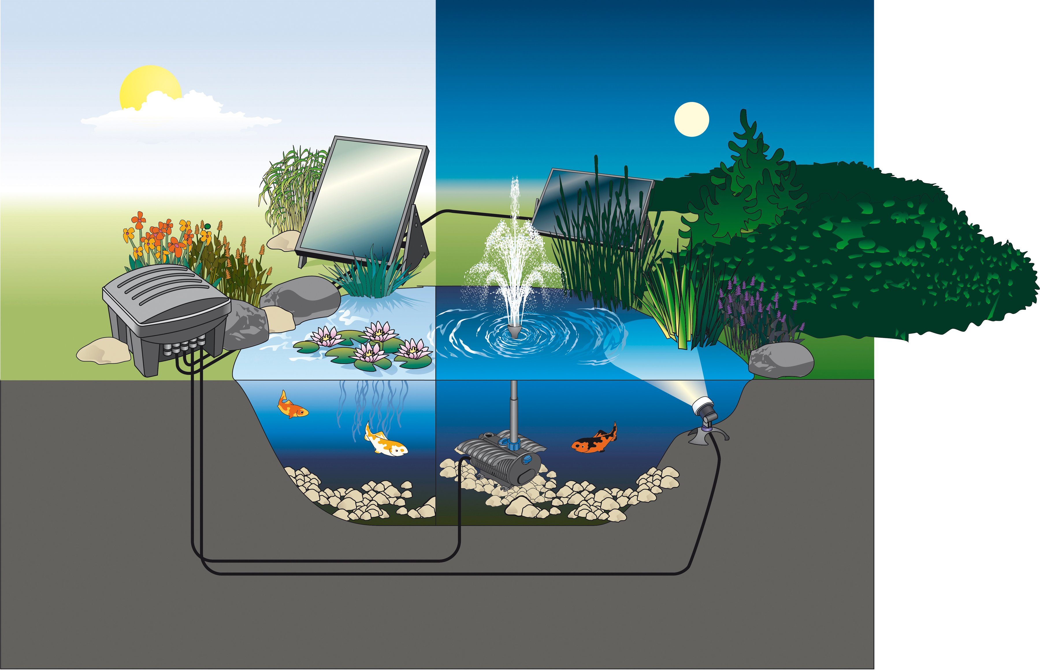 Pontec Solarpumpe PondoSolar Lily Island (Set), 150 l/h