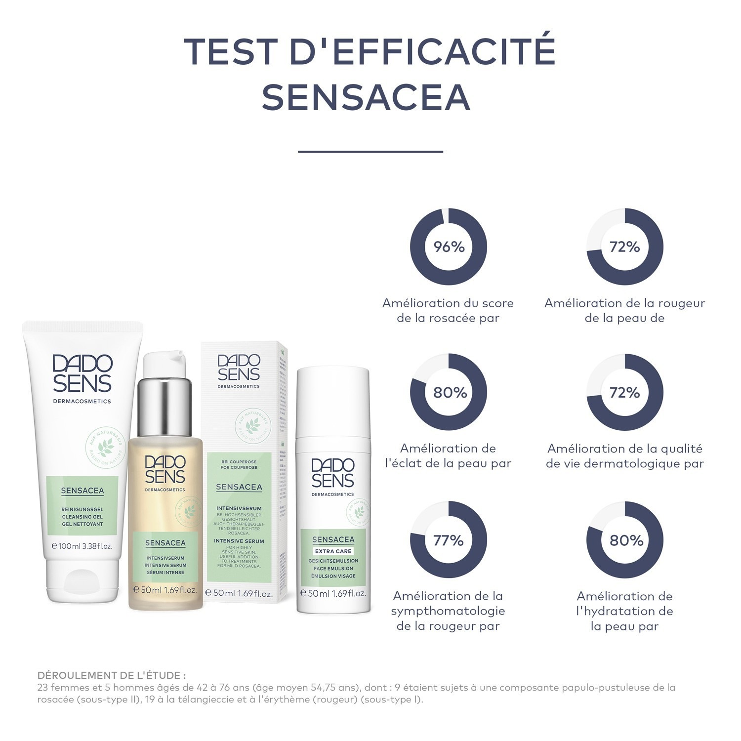 DADO SENS Dermacosmetics Pentru piele sensibilă și cuperoză